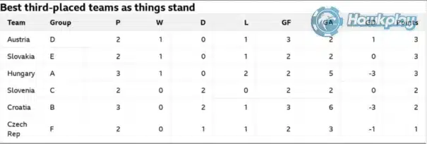 How are the Euro 2024 top 16 matches determined?​